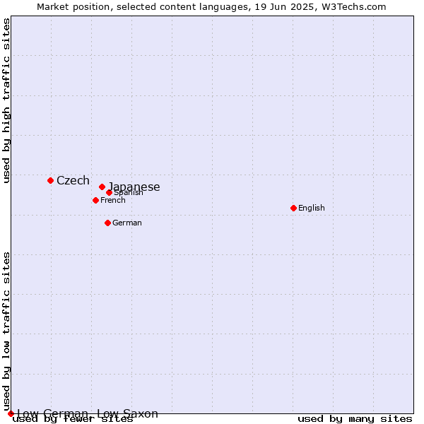 Market position of Japanese vs. Czech vs. Low German, Low Saxon