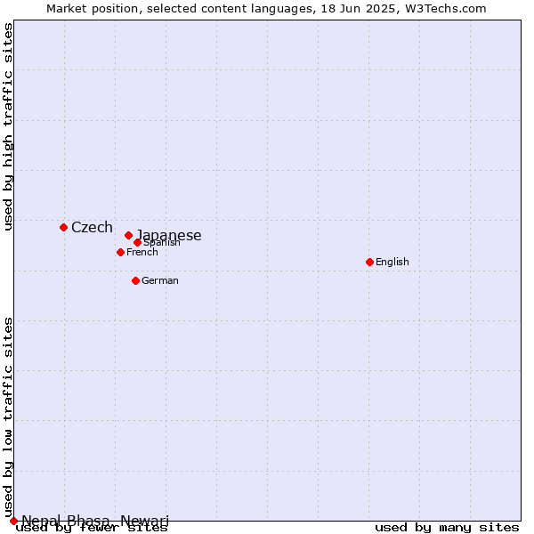 Market position of Japanese vs. Czech vs. Nepal Bhasa, Newari