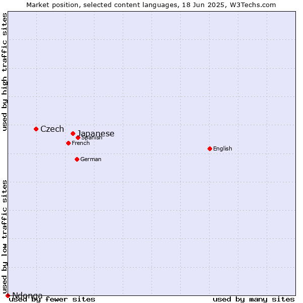 Market position of Japanese vs. Czech vs. Ndonga