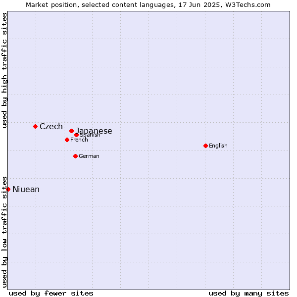 Market position of Japanese vs. Czech vs. Niuean