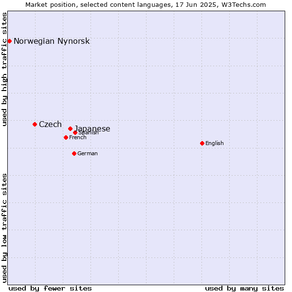 Market position of Japanese vs. Czech vs. Norwegian Nynorsk