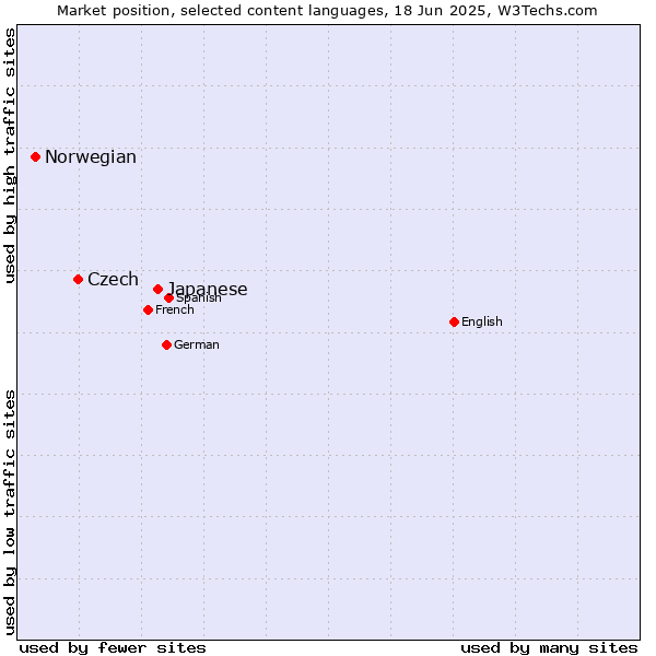 Market position of Japanese vs. Czech vs. Norwegian