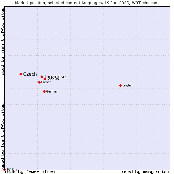 Market position of Japanese vs. Czech vs. N'Ko
