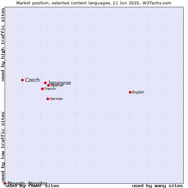 Market position of Japanese vs. Czech vs. Navajo, Navaho