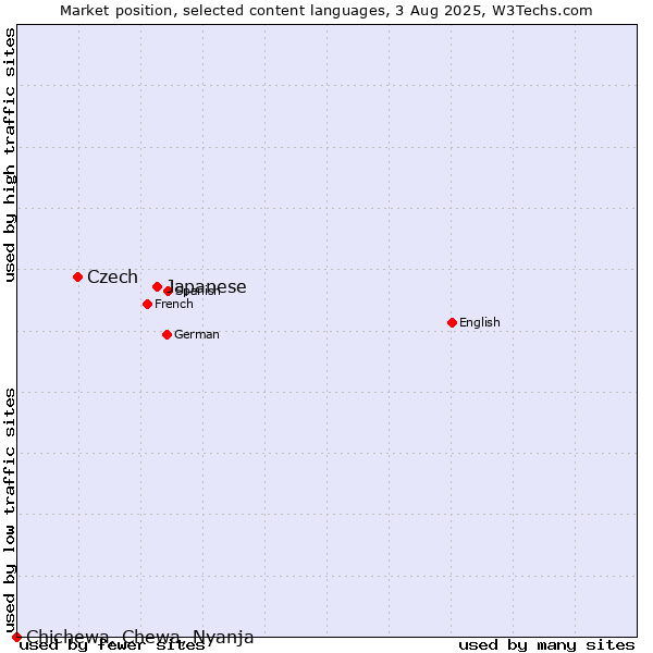 Market position of Japanese vs. Czech vs. Chichewa, Chewa, Nyanja