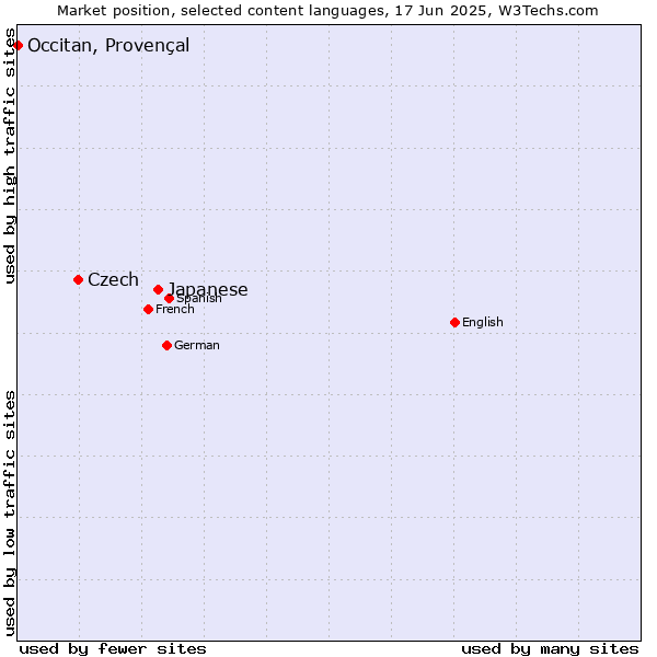 Market position of Japanese vs. Czech vs. Occitan, Provençal