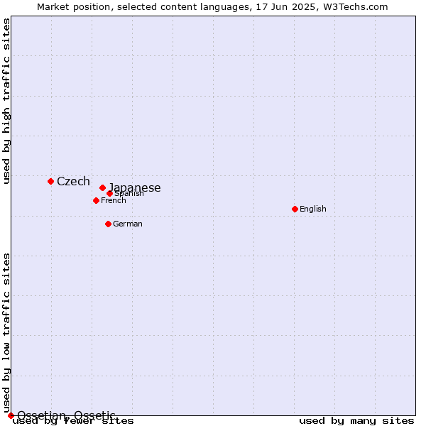 Market position of Japanese vs. Czech vs. Ossetian, Ossetic