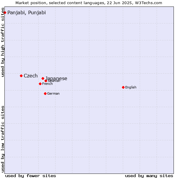 Market position of Japanese vs. Czech vs. Panjabi, Punjabi