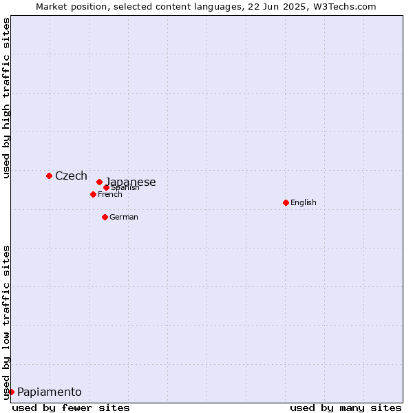 Market position of Japanese vs. Czech vs. Papiamento