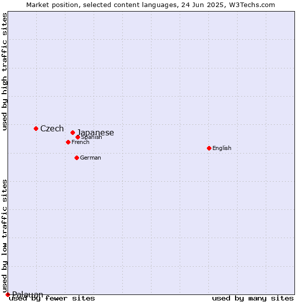 Market position of Japanese vs. Czech vs. Palauan