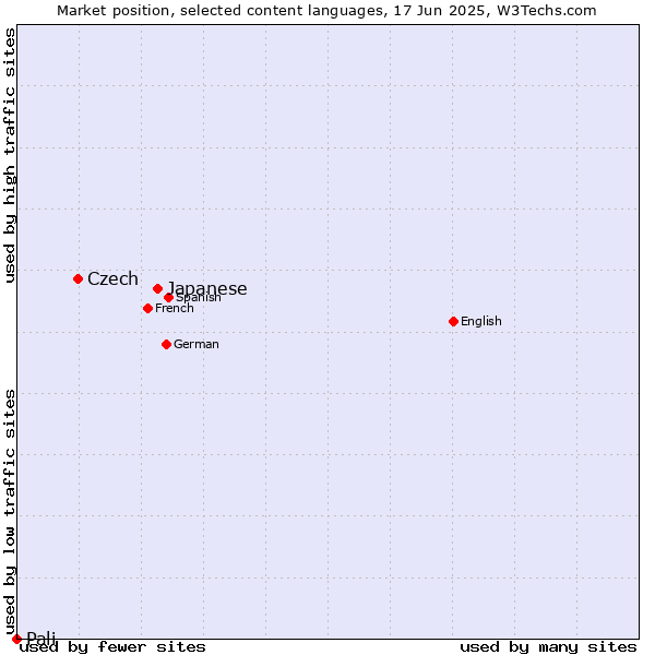 Market position of Japanese vs. Czech vs. Pali