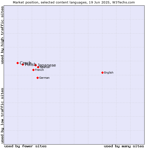 Market position of Japanese vs. Polish vs. Czech