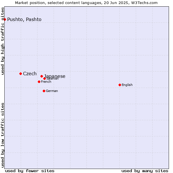 Market position of Japanese vs. Czech vs. Pushto, Pashto
