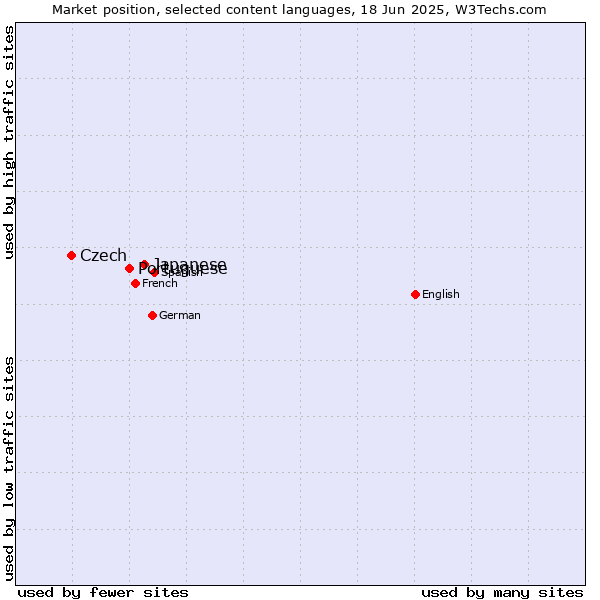 Market position of Japanese vs. Portuguese vs. Czech