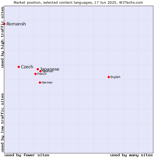 Market position of Japanese vs. Czech vs. Romansh