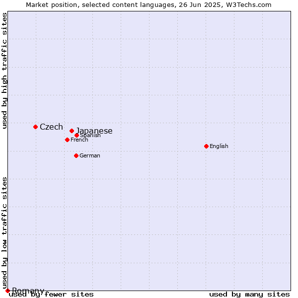 Market position of Japanese vs. Czech vs. Romany