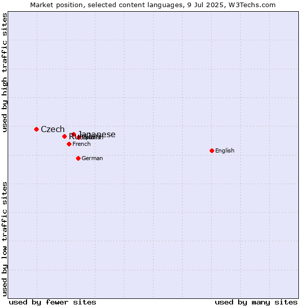 Market position of Japanese vs. Russian vs. Czech