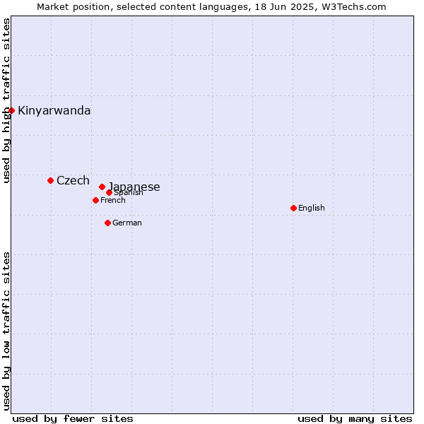 Market position of Japanese vs. Czech vs. Kinyarwanda