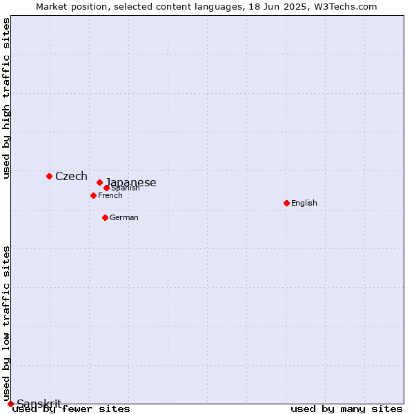 Market position of Japanese vs. Czech vs. Sanskrit