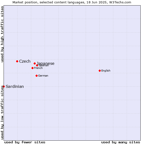 Market position of Japanese vs. Czech vs. Sardinian