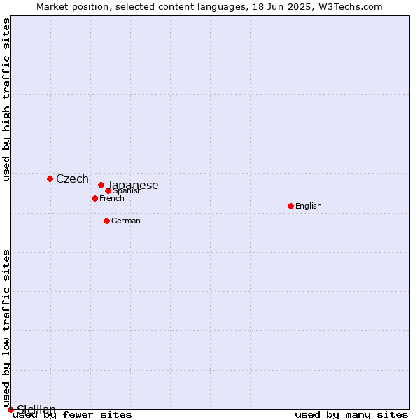 Market position of Japanese vs. Czech vs. Sicilian
