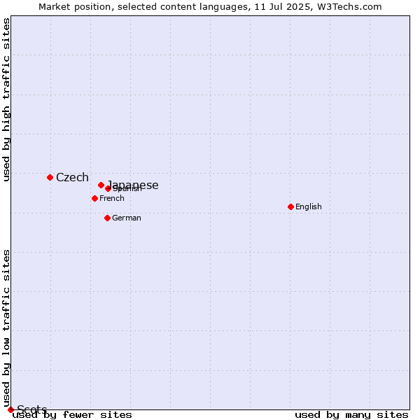 Market position of Japanese vs. Czech vs. Scots
