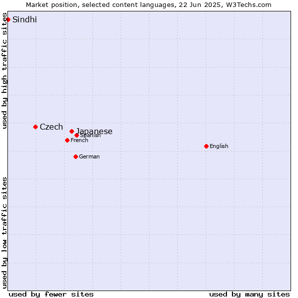 Market position of Japanese vs. Czech vs. Sindhi