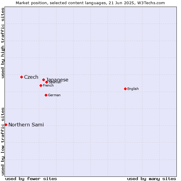 Market position of Japanese vs. Czech vs. Northern Sami