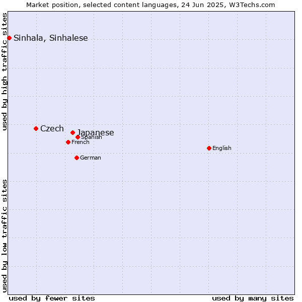 Market position of Japanese vs. Czech vs. Sinhala, Sinhalese