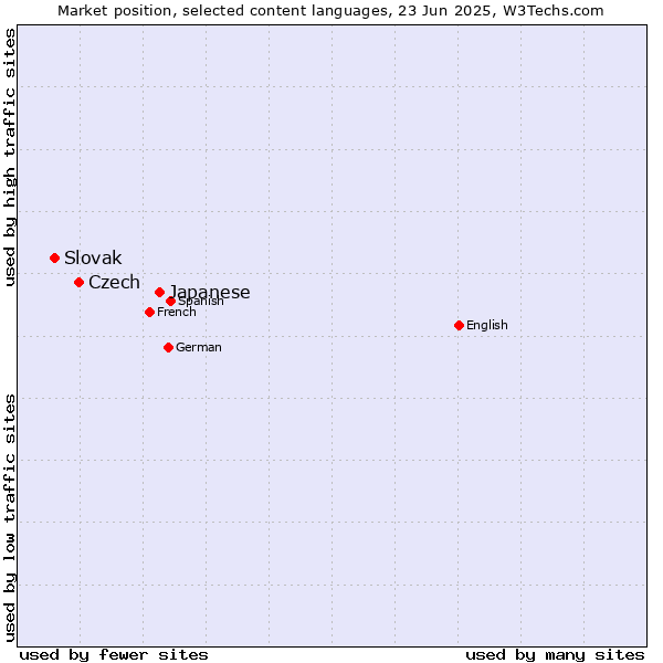 Market position of Japanese vs. Czech vs. Slovak