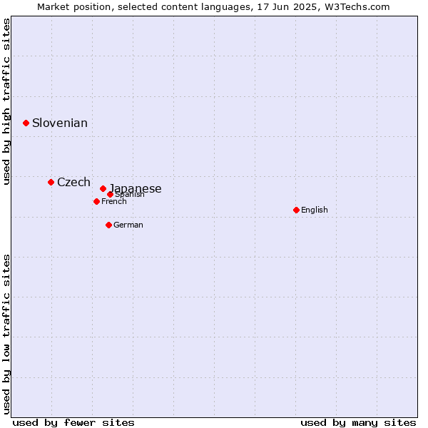 Market position of Japanese vs. Czech vs. Slovenian