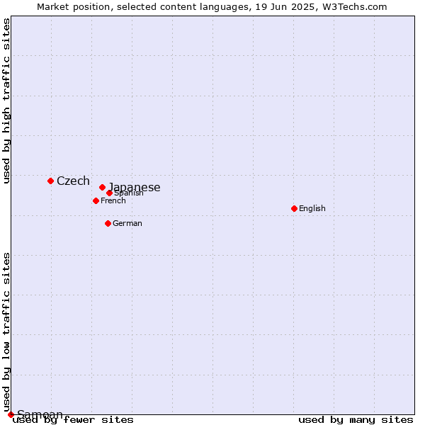 Market position of Japanese vs. Czech vs. Samoan