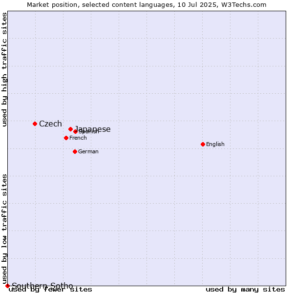 Market position of Japanese vs. Czech vs. Southern Sotho