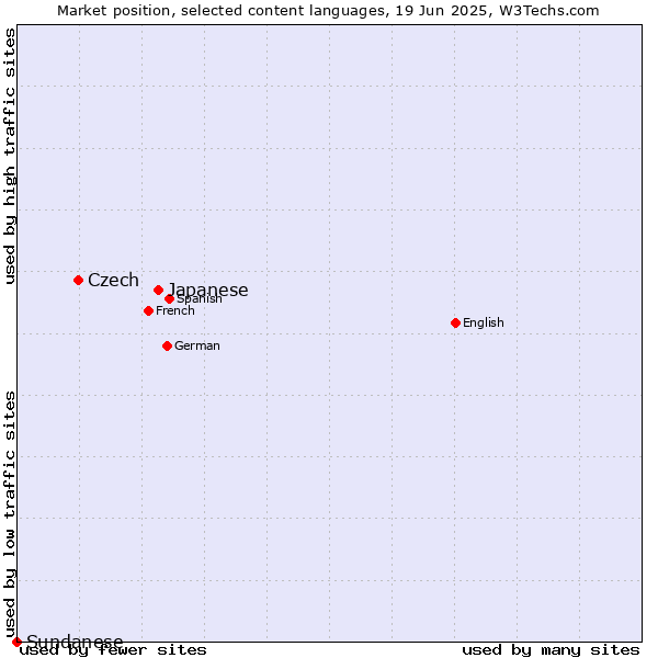 Market position of Japanese vs. Czech vs. Sundanese
