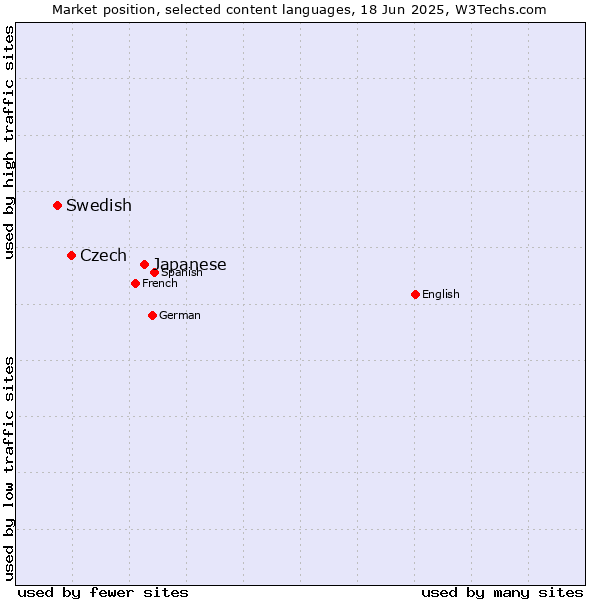 Market position of Japanese vs. Czech vs. Swedish