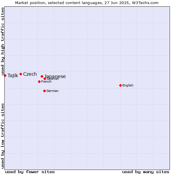 Market position of Japanese vs. Czech vs. Tajik