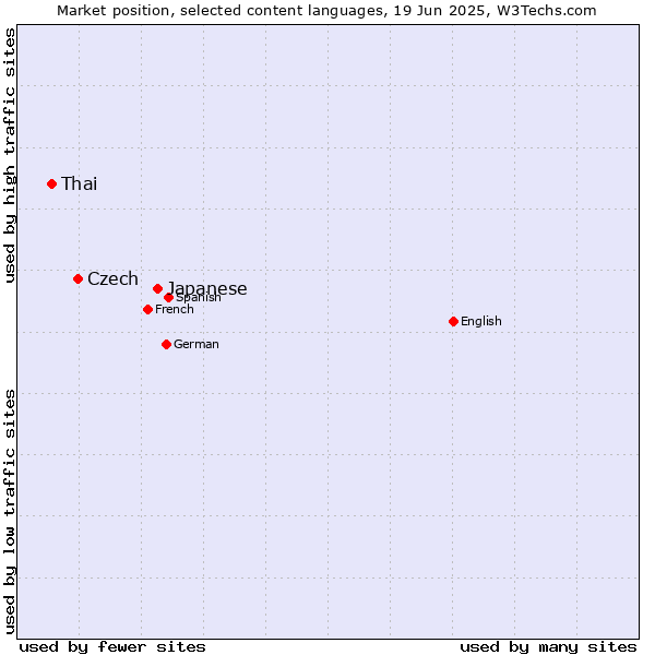 Market position of Japanese vs. Czech vs. Thai