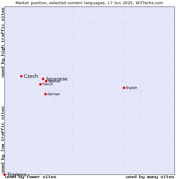 Market position of Japanese vs. Czech vs. Tigrinya