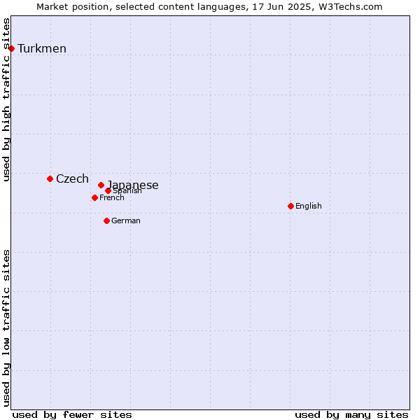 Market position of Japanese vs. Czech vs. Turkmen