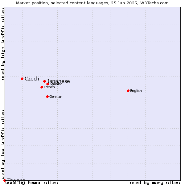 Market position of Japanese vs. Czech vs. Tswana