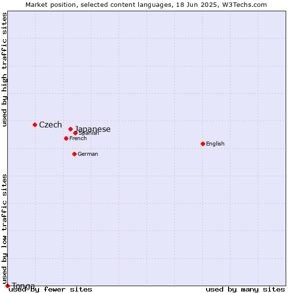 Market position of Japanese vs. Czech vs. Tonga