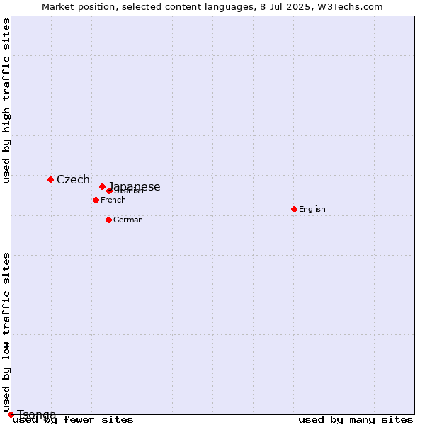 Market position of Japanese vs. Czech vs. Tsonga