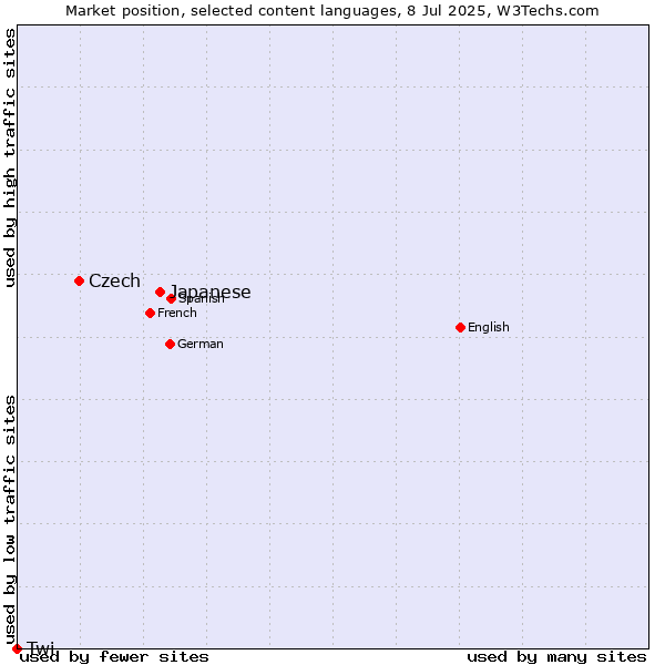 Market position of Japanese vs. Czech vs. Twi