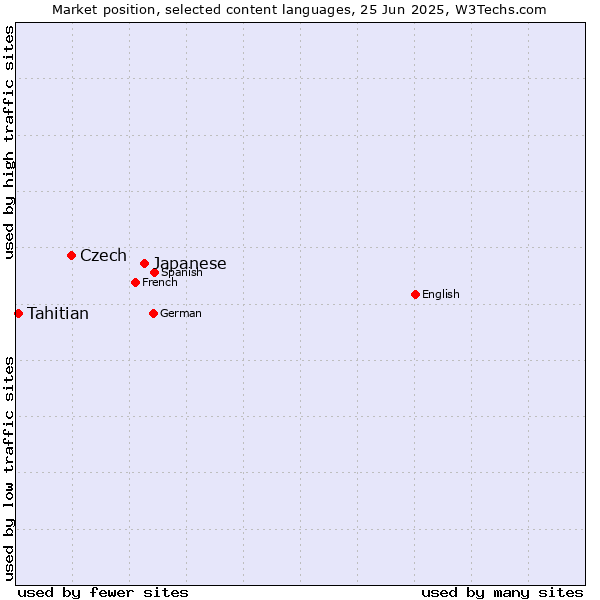 Market position of Japanese vs. Czech vs. Tahitian