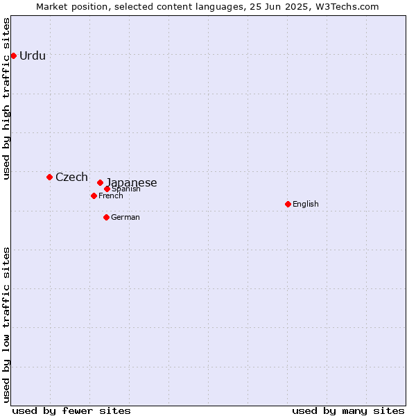 Market position of Japanese vs. Czech vs. Urdu