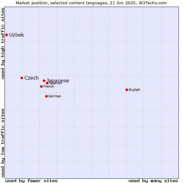 Market position of Japanese vs. Czech vs. Uzbek