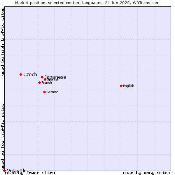 Market position of Japanese vs. Czech vs. Volapük