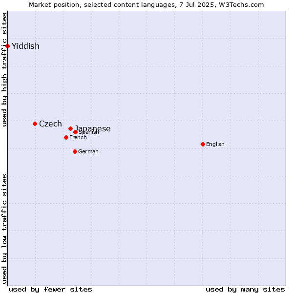 Market position of Japanese vs. Czech vs. Yiddish