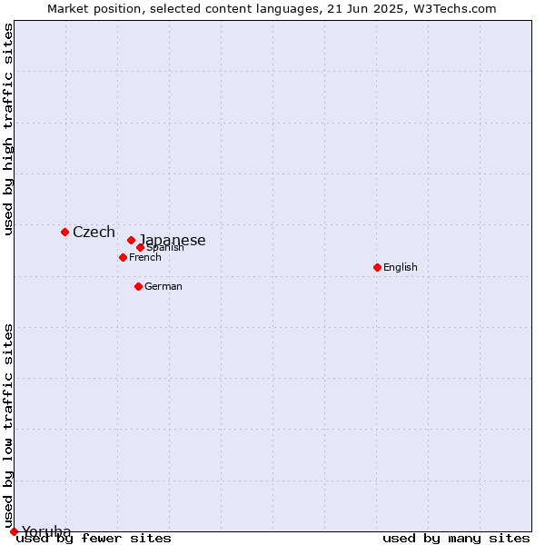 Market position of Japanese vs. Czech vs. Yoruba