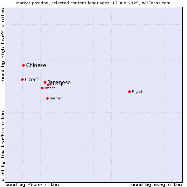 Market position of Japanese vs. Chinese vs. Czech